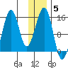 Port Graham tide chart for Monday, January 5, 2026