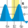 Port Graham tide chart for Tuesday, January 6, 2026
