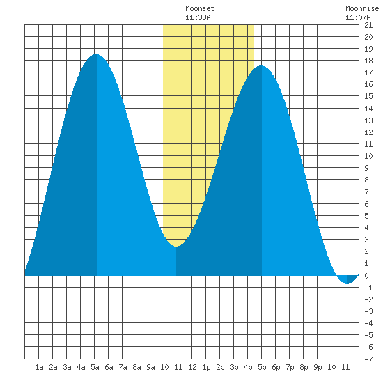 Port Graham tide chart for Wednesday, January 7, 2026