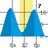 Port Graham tide chart for Wednesday, January 7, 2026