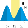 Port Graham tide chart for Thursday, January 8, 2026