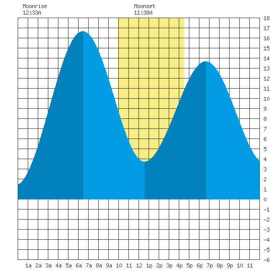 Port Graham tide chart for Friday, January 9, 2026
