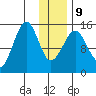 Port Graham tide chart for Friday, January 9, 2026