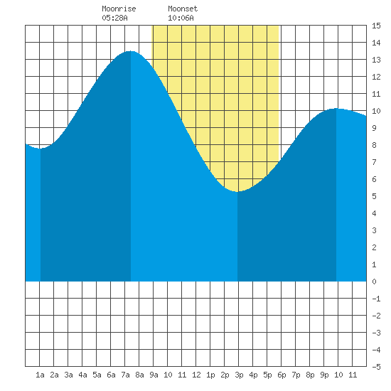 Port Graham tide chart for Tuesday, February 10, 2026