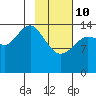 Port Graham tide chart for Tuesday, February 10, 2026