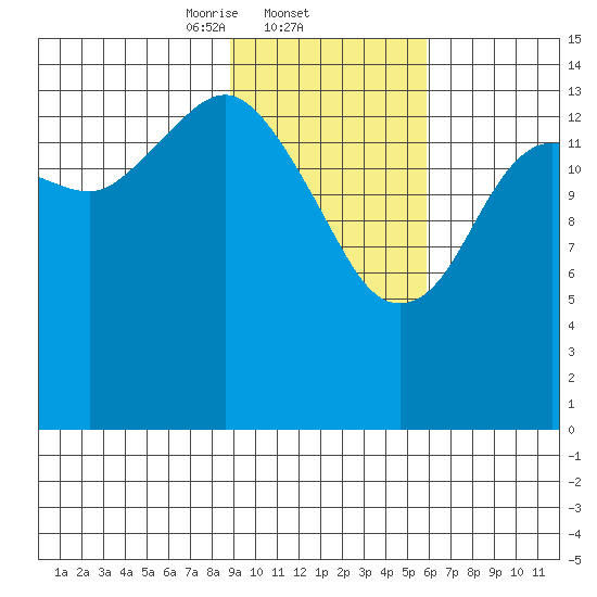 Port Graham tide chart for Wednesday, February 11, 2026