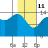 Port Graham tide chart for Wednesday, February 11, 2026