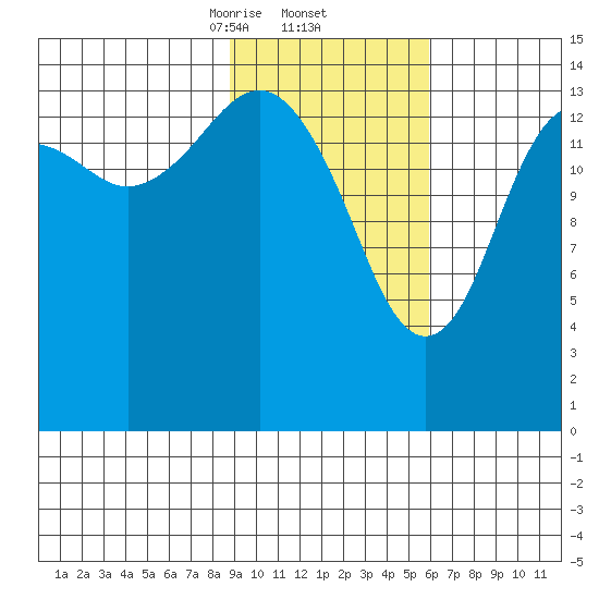 Port Graham tide chart for Thursday, February 12, 2026