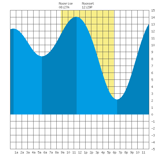 Port Graham tide chart for Friday, February 13, 2026