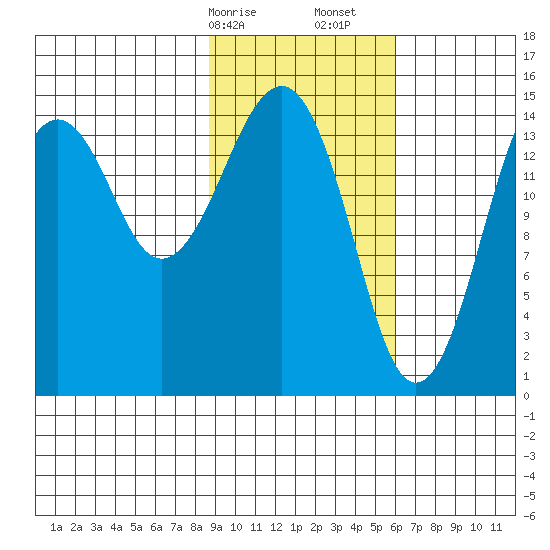 Port Graham tide chart for Saturday, February 14, 2026