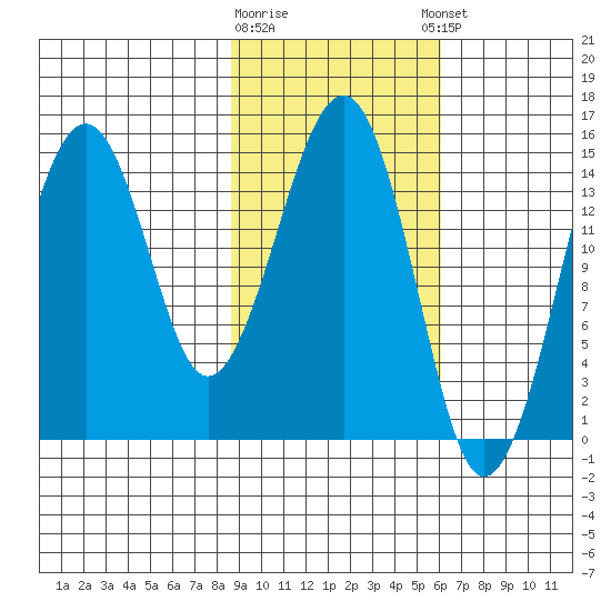 Port Graham tide chart for Monday, February 16, 2026
