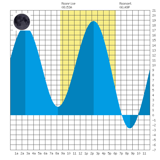 Port Graham tide chart for Tuesday, February 17, 2026