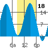 Port Graham tide chart for Wednesday, February 18, 2026