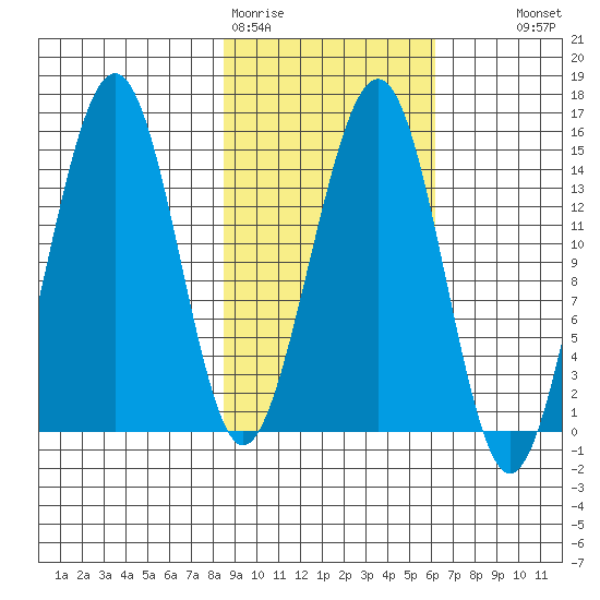Port Graham tide chart for Thursday, February 19, 2026