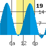 Port Graham tide chart for Thursday, February 19, 2026