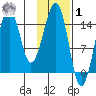 Port Graham tide chart for Sunday, February 1, 2026