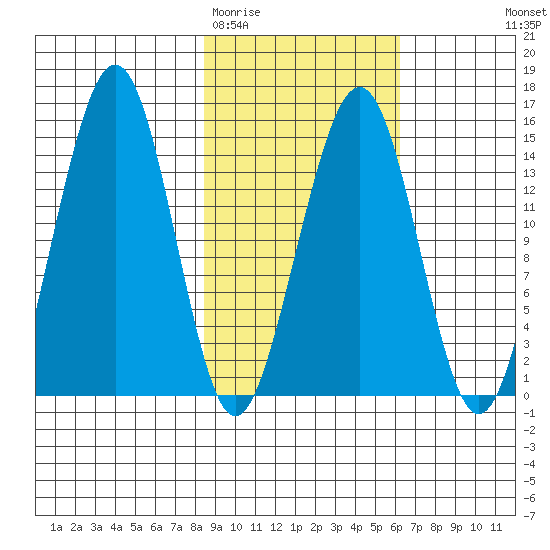 Port Graham tide chart for Friday, February 20, 2026