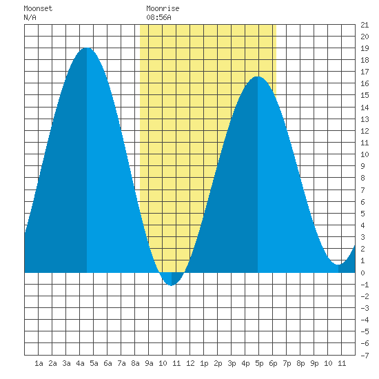 Port Graham tide chart for Saturday, February 21, 2026