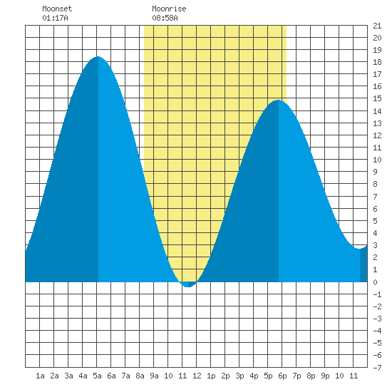 Port Graham tide chart for Sunday, February 22, 2026