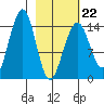 Port Graham tide chart for Sunday, February 22, 2026