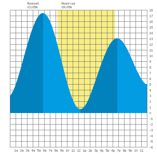 Port Graham tide chart for Monday, February 23, 2026