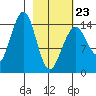 Port Graham tide chart for Monday, February 23, 2026