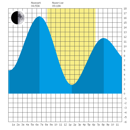 Port Graham tide chart for Tuesday, February 24, 2026