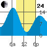 Port Graham tide chart for Tuesday, February 24, 2026