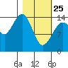 Port Graham tide chart for Wednesday, February 25, 2026