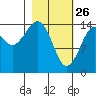 Port Graham tide chart for Thursday, February 26, 2026