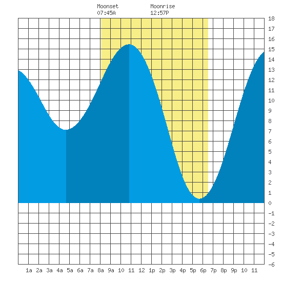 Port Graham tide chart for Friday, February 27, 2026
