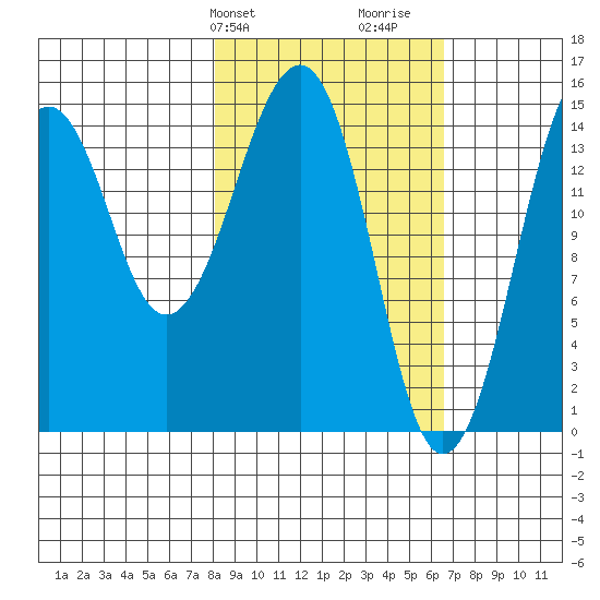 Port Graham tide chart for Saturday, February 28, 2026