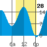 Port Graham tide chart for Saturday, February 28, 2026