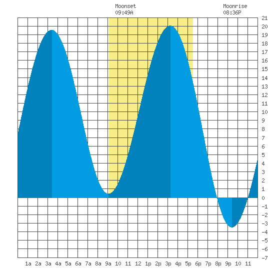 Port Graham tide chart for Tuesday, February 3, 2026