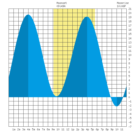 Port Graham tide chart for Wednesday, February 4, 2026