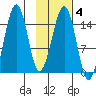 Port Graham tide chart for Wednesday, February 4, 2026