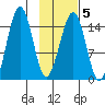 Port Graham tide chart for Thursday, February 5, 2026