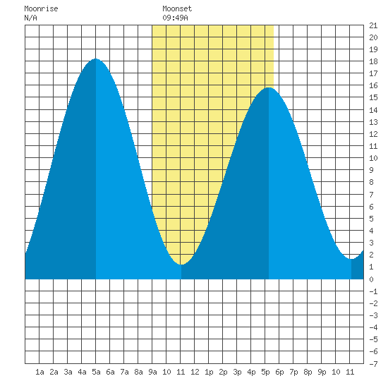 Port Graham tide chart for Friday, February 6, 2026