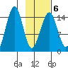 Port Graham tide chart for Friday, February 6, 2026