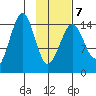 Port Graham tide chart for Saturday, February 7, 2026