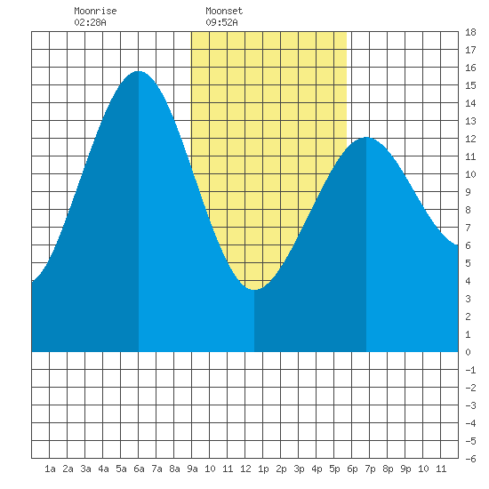 Port Graham tide chart for Sunday, February 8, 2026
