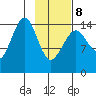 Port Graham tide chart for Sunday, February 8, 2026
