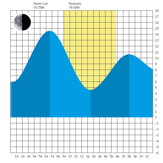 Port Graham tide chart for Monday, February 9, 2026