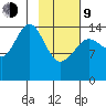 Port Graham tide chart for Monday, February 9, 2026
