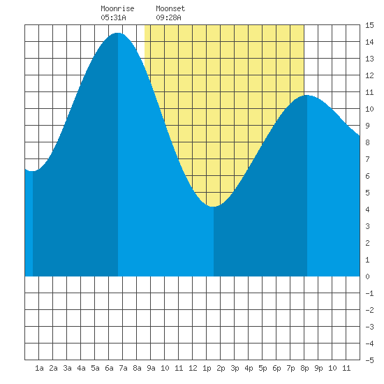 Port Graham tide chart for Tuesday, March 10, 2026