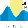 Port Graham tide chart for Tuesday, March 10, 2026