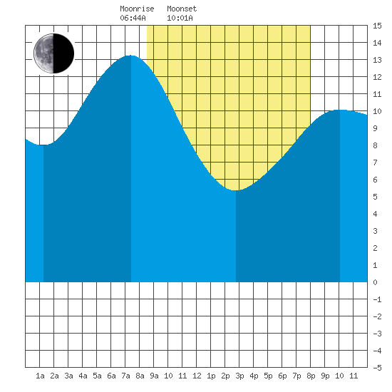 Port Graham tide chart for Wednesday, March 11, 2026