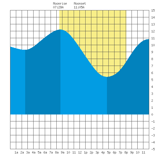Port Graham tide chart for Thursday, March 12, 2026