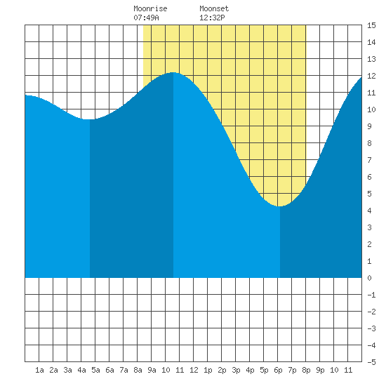 Port Graham tide chart for Friday, March 13, 2026