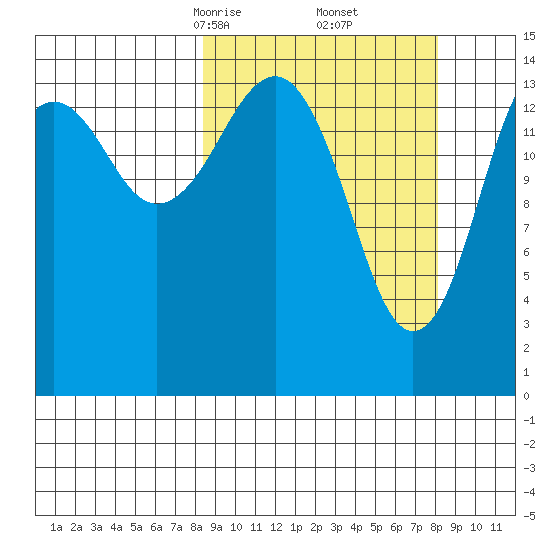 Port Graham tide chart for Saturday, March 14, 2026